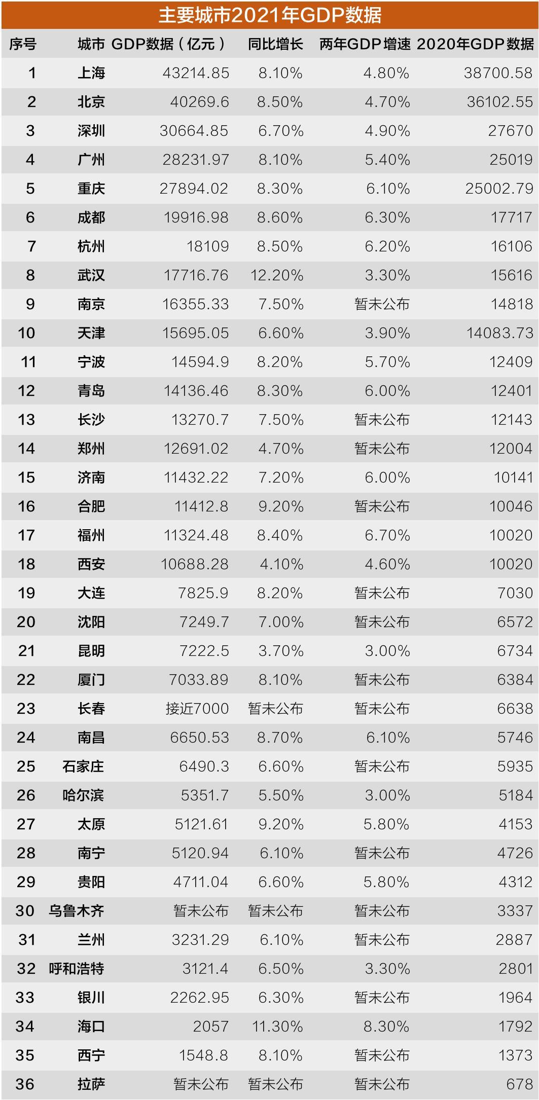 (深圳gdp)全国34个主要城市去年GDP公布,深圳首破3万亿 第1张 (深圳gdp)全国34个主要城市去年GDP公布,深圳首破3万亿 第1张