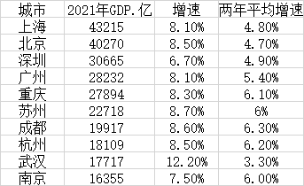 (城市gdp)2021年GDP十强城市:沪京超4万亿 广州坐稳第四  第1张