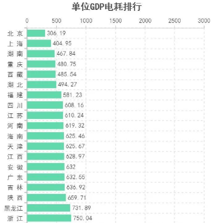 (2021年gdp)最新:2021年各省GDP&用电量 第1张 (2021年gdp)最新:2021年各省GDP&用电量 第1张