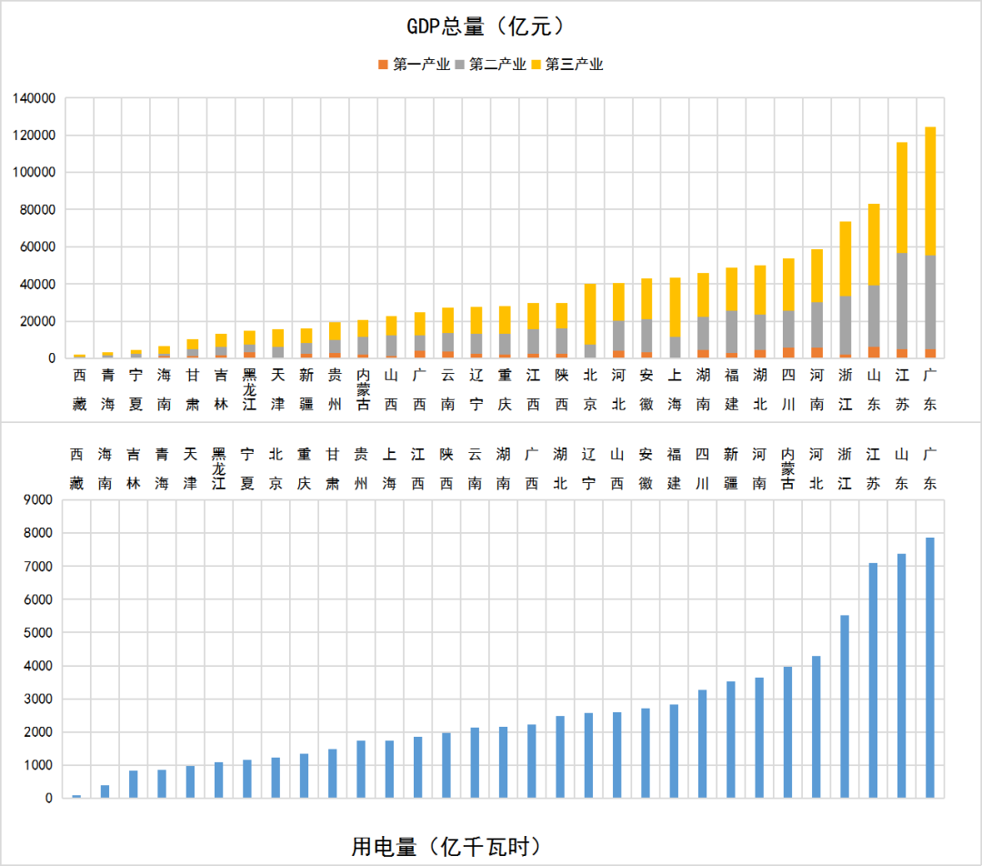(2021年gdp)最新:2021年各省GDP&用电量 第2张 (2021年gdp)最新:2021年各省GDP&用电量 第2张