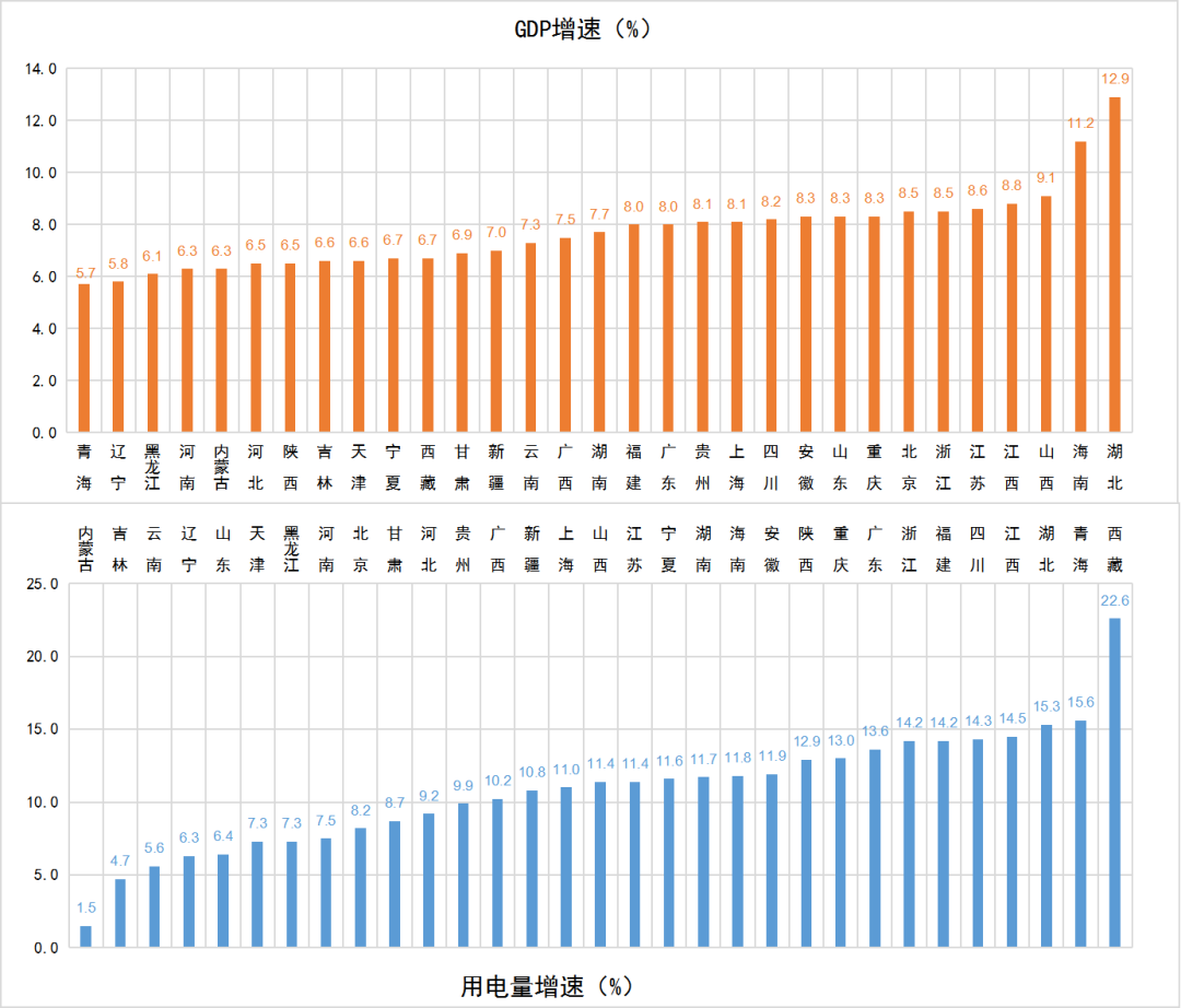 (2021年gdp)最新:2021年各省GDP&用电量 第4张 (2021年gdp)最新:2021年各省GDP&用电量 第4张