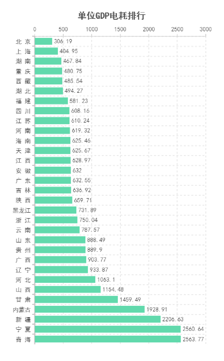 (2021年gdp)最新:2021年各省GDP&用电量 第5张 (2021年gdp)最新:2021年各省GDP&用电量 第5张