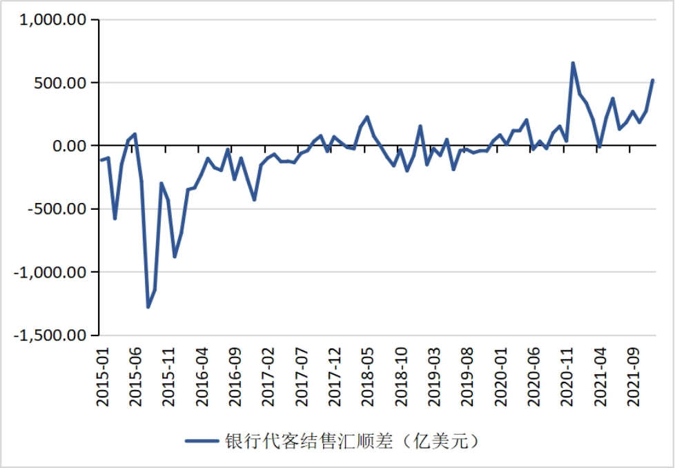 (人民币转美元)张明、陈胤默 | 警惕人民币兑美元汇率由升转贬——2021年人民币汇率回顾与2022年展望 第7张 (人民币转美元)张明、陈胤默 | 警惕人民币兑美元汇率由升转贬——2021年人民币汇率回顾与2022年展望 第7张