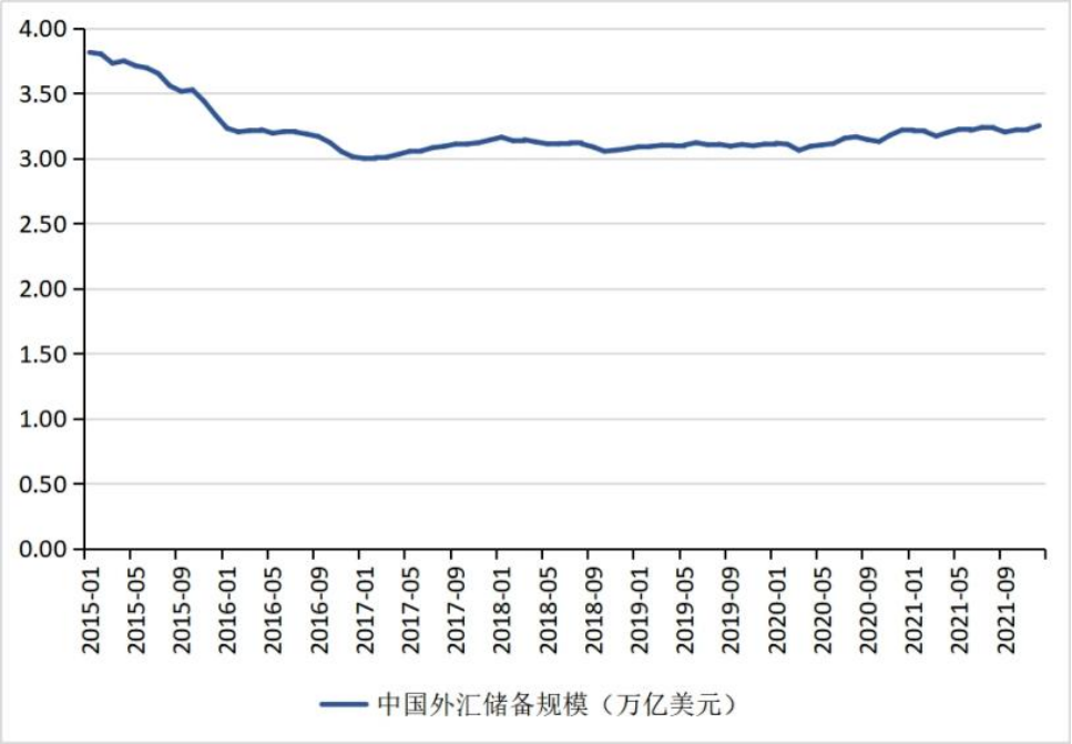 (人民币转美元)张明、陈胤默 | 警惕人民币兑美元汇率由升转贬——2021年人民币汇率回顾与2022年展望 第8张 (人民币转美元)张明、陈胤默 | 警惕人民币兑美元汇率由升转贬——2021年人民币汇率回顾与2022年展望 第8张