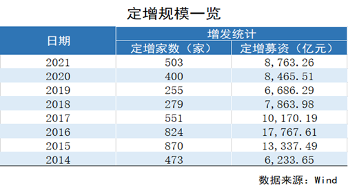 再融资新规，再融资新规发布两周年，37家上市公司年内募集超500亿元，市场开启优胜劣汰模式  第1张