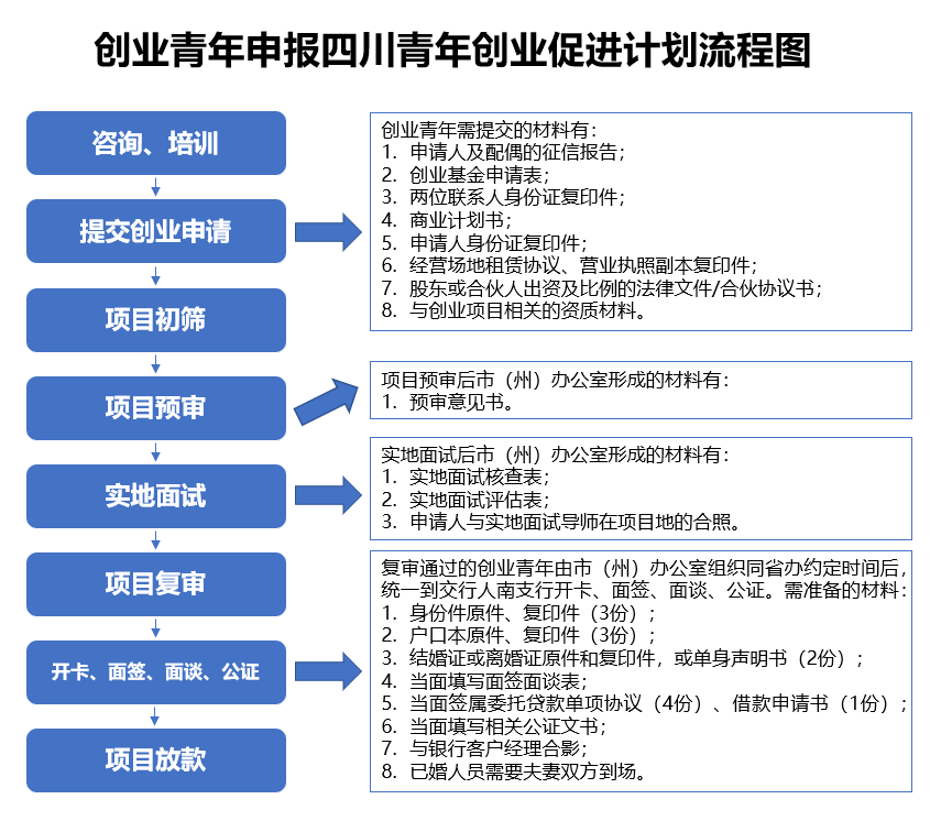 无息贷款10万需要什么条件,最高10万元无息贷款来了,“青创计划”等你来! 第7张 无息贷款10万需要什么条件,最高10万元无息贷款来了,“青创计划”等你来! 第7张