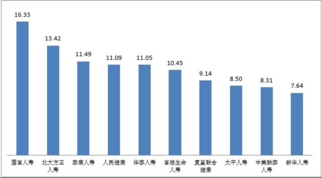 (北大方正人寿保险可靠吗)最新亿元保费投诉量通报:国富人寿北大方正人寿位列寿险公司前两位 第2张 (北大方正人寿保险可靠吗)最新亿元保费投诉量通报:国富人寿北大方正人寿位列寿险公司前两位 第2张