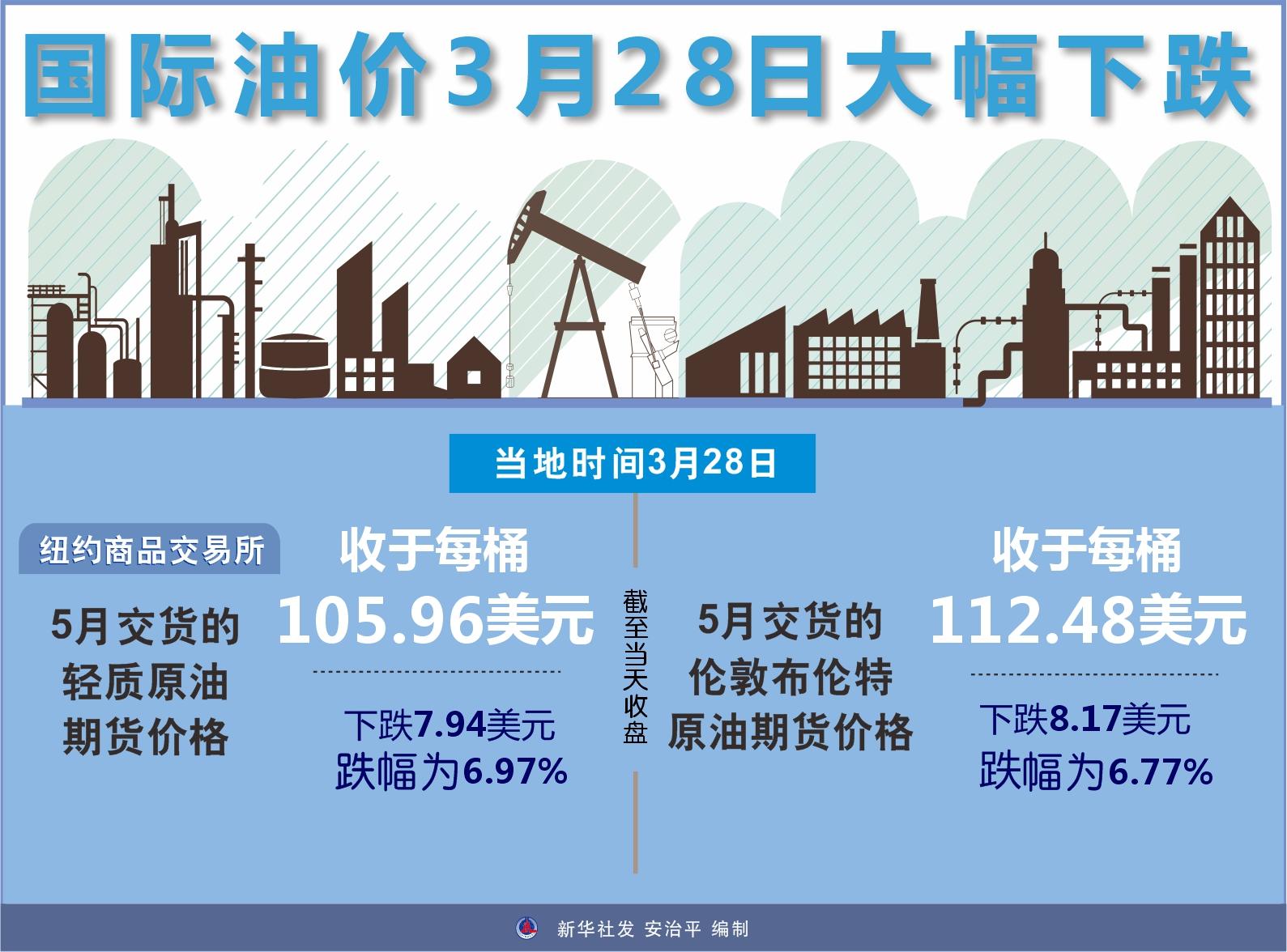 (今日国际原油价格走势图)(图表)[财经·行情]国际油价3月28日大幅下跌  第1张