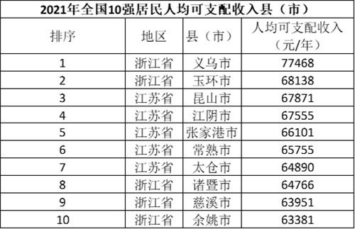 (人均可支配收入)2021年全国县(市)人均可支配收入10强出炉:义乌拔头筹，昆山排名第三  第1张