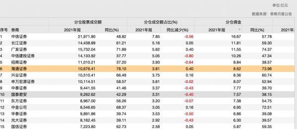 (北京 国泰君安 佣金)国泰君安固收首席因“狼性”发言道歉 券业“内卷”抢食分仓佣金  第2张 (北京 国泰君安 佣金)国泰君安固收首席因“狼性”发言道歉 券业“内卷”抢食分仓佣金  第2张