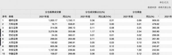(北京 国泰君安 佣金)国泰君安固收首席因“狼性”发言道歉 券业“内卷”抢食分仓佣金  第3张 (北京 国泰君安 佣金)国泰君安固收首席因“狼性”发言道歉 券业“内卷”抢食分仓佣金  第3张