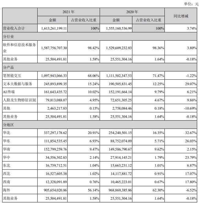 (汉王科技股吧)股价下跌，高管减持，增收不增利的汉王科技如何“破局”?  第2张
