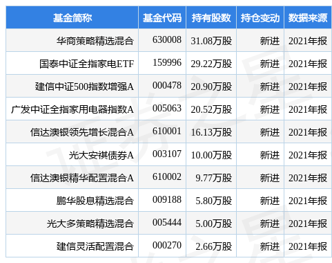 (华商策略)日丰股份盘中创60日新低,华商策略精选混合基金2021年报重仓该股 第1张 (华商策略)日丰股份盘中创60日新低,华商策略精选混合基金2021年报重仓该股 第1张