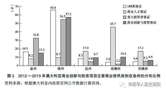 (澳大利亚创业移民)宏观背景因素对海外移民企业家创业的影响——以澳大利亚的中国商业移民为例 第2张 (澳大利亚创业移民)宏观背景因素对海外移民企业家创业的影响——以澳大利亚的中国商业移民为例 第2张