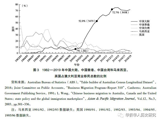 (澳大利亚创业移民)宏观背景因素对海外移民企业家创业的影响——以澳大利亚的中国商业移民为例 第3张 (澳大利亚创业移民)宏观背景因素对海外移民企业家创业的影响——以澳大利亚的中国商业移民为例 第3张