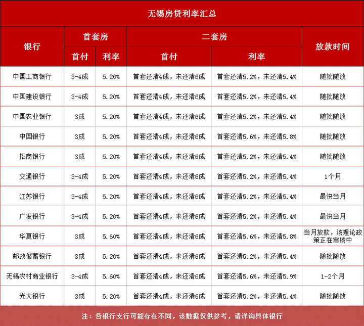 无锡房贷利率，无锡多家银行全面下调房贷利率 5.9%下调至5.2%  第1张