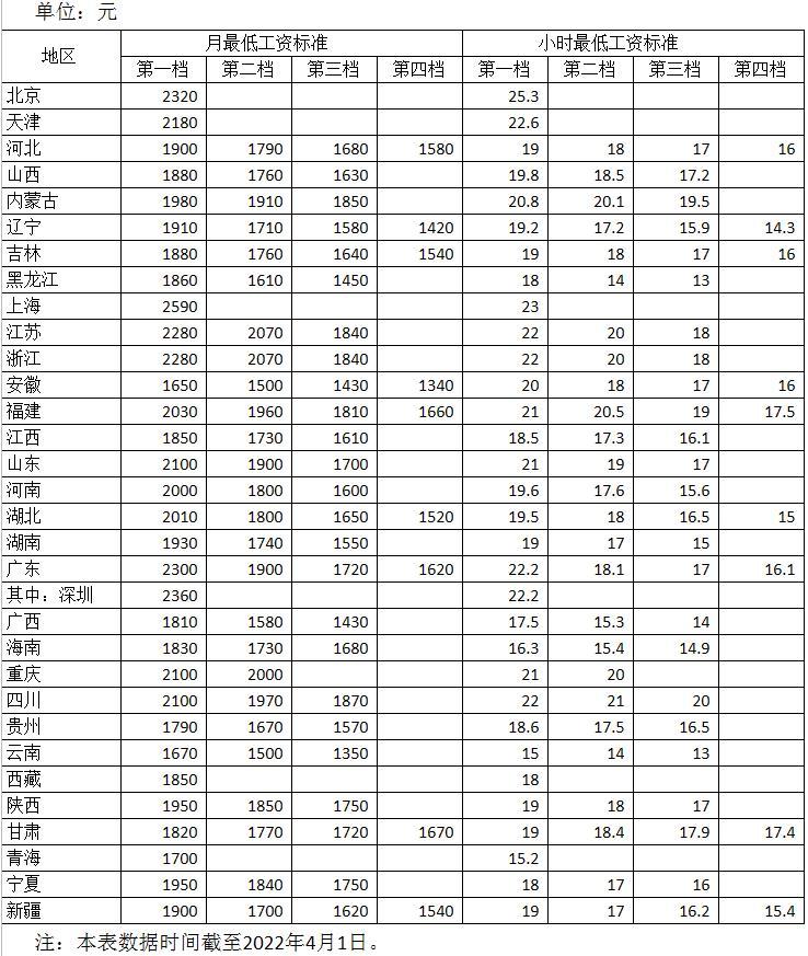 (工资标准)各地最低工资标准公布!13个地区≥2000元 第1张 (工资标准)各地最低工资标准公布!13个地区≥2000元 第1张