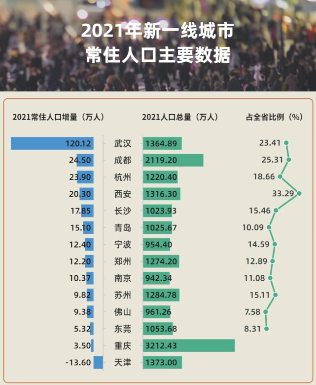 (青岛人口)半岛观察丨2021年人口增量北方第二!青岛,靠什么留住年轻人? 第1张 (青岛人口)半岛观察丨2021年人口增量北方第二!青岛,靠什么留住年轻人? 第1张