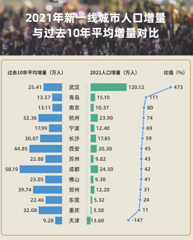 (青岛人口)半岛观察丨2021年人口增量北方第二!青岛,靠什么留住年轻人? 第2张 (青岛人口)半岛观察丨2021年人口增量北方第二!青岛,靠什么留住年轻人? 第2张
