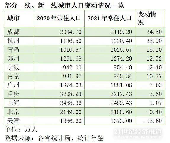 (青岛人口)半岛观察丨2021年人口增量北方第二!青岛,靠什么留住年轻人? 第4张 (青岛人口)半岛观察丨2021年人口增量北方第二!青岛,靠什么留住年轻人? 第4张