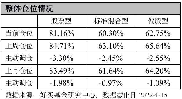 (一阴吞三阳)一阴吞三阳:偏股基金上周减仓2.89%，结束连续三周加仓  第1张