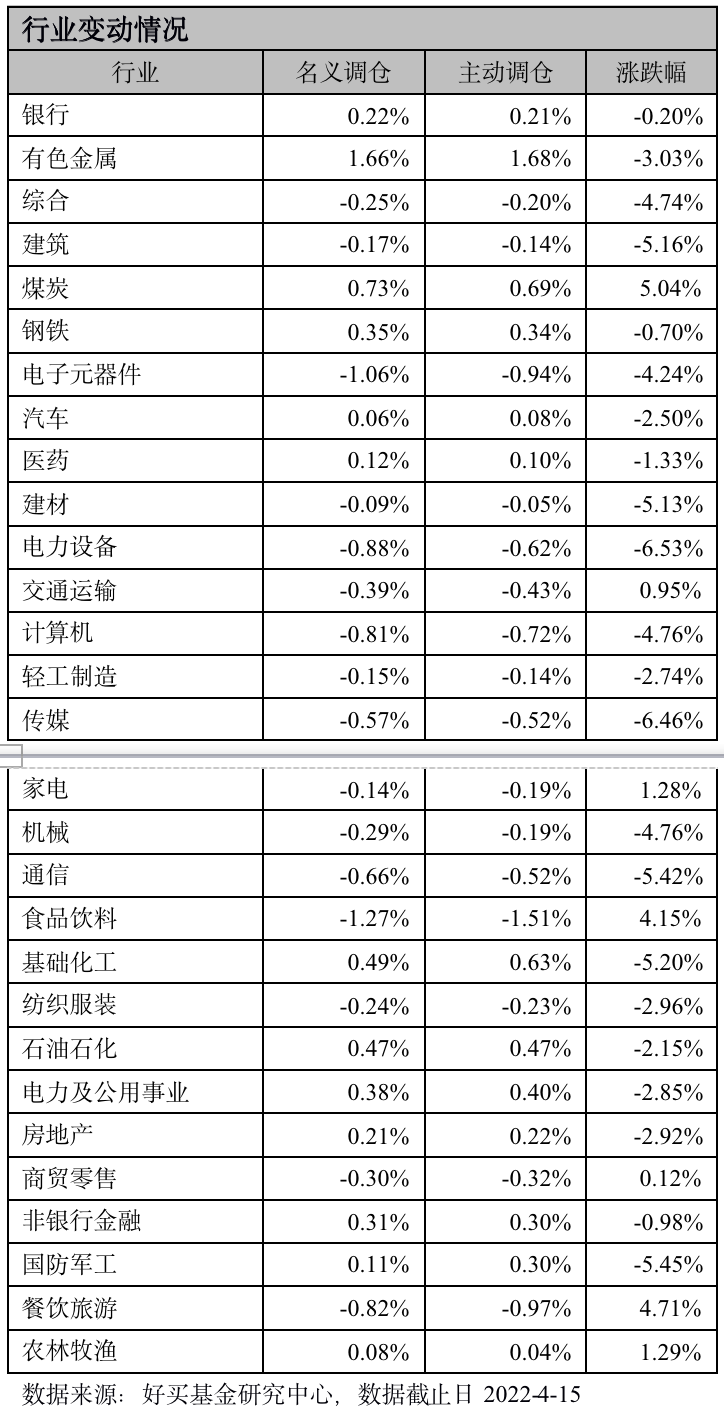 (一阴吞三阳)一阴吞三阳:偏股基金上周减仓2.89%，结束连续三周加仓  第2张