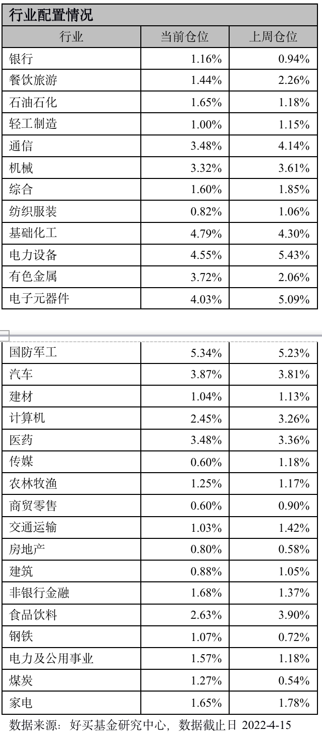 (一阴吞三阳)一阴吞三阳:偏股基金上周减仓2.89%，结束连续三周加仓  第3张