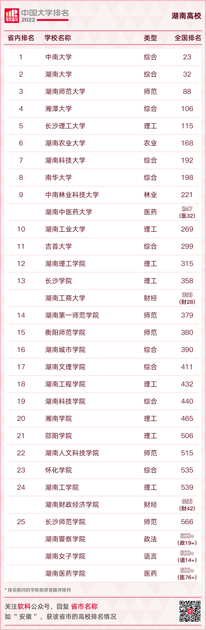 2022软科中国大学排名正式发布!湖南3所高校位列全国高校百强(湖南大学排名) 第1张 2022软科中国大学排名正式发布!湖南3所高校位列全国高校百强(湖南大学排名) 第1张