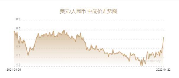(人民币兑美元)人民币兑美元中间价下调498个基点至6.4596元 降幅创2021年3月9日以来最大  第1张