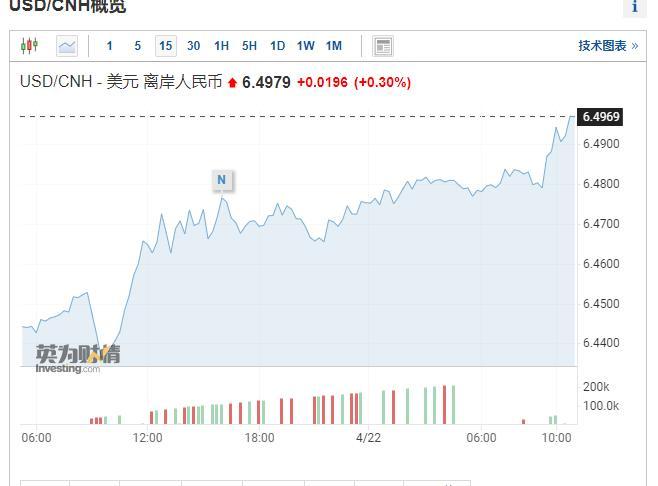 (美元离岸人民币)离岸人民币兑美元跌破6.50，创2021年8月23日以来新低，利好纺织服装等出口大户行业  第1张