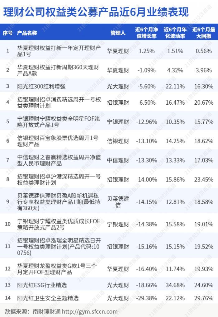 (权益类产品)权益类产品净值缓慢回升，破净潮何时结束?丨机警理财日报(4月22日)  第3张