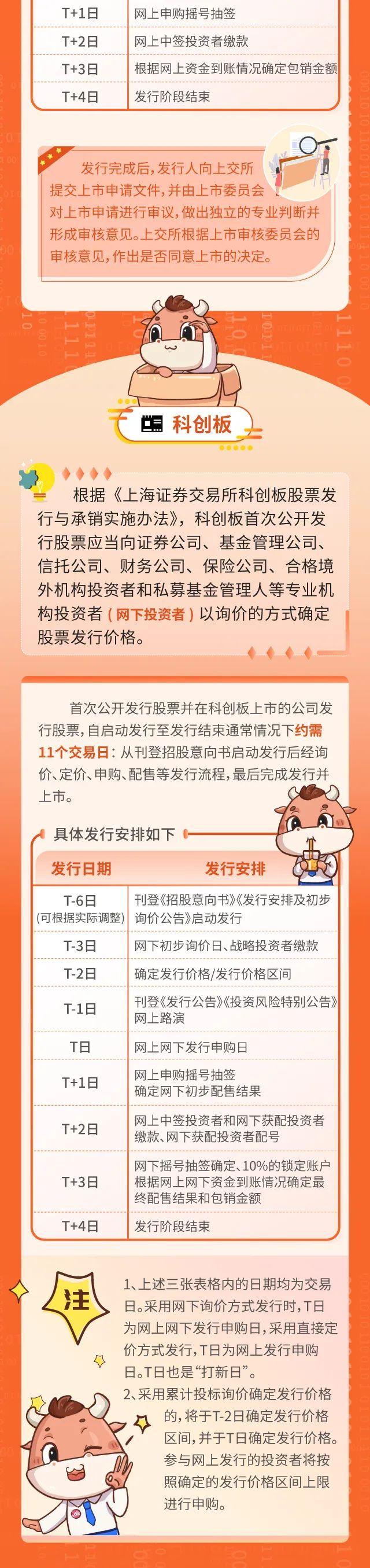 (新股申购流程)新股申购与交易 | 系列图文第一期:新股发行程序和时间安排  第2张