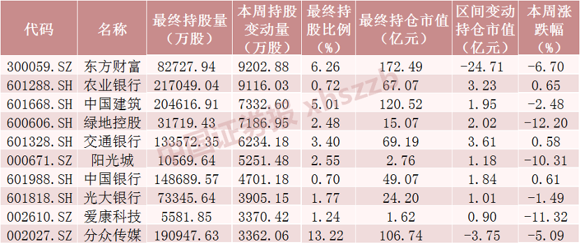 (北向资金)北向资金大调仓!加仓“宁王”20亿 减仓招行超26亿 第1张 (北向资金)北向资金大调仓!加仓“宁王”20亿 减仓招行超26亿 第1张
