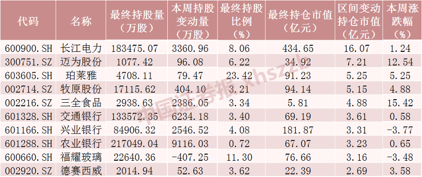 (北向资金)北向资金大调仓!加仓“宁王”20亿 减仓招行超26亿 第2张 (北向资金)北向资金大调仓!加仓“宁王”20亿 减仓招行超26亿 第2张