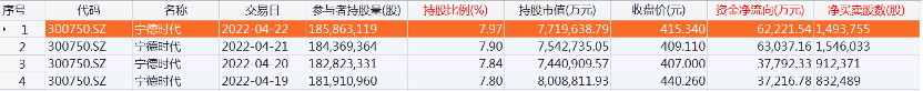 (北向资金)北向资金大调仓!加仓“宁王”20亿 减仓招行超26亿 第3张 (北向资金)北向资金大调仓!加仓“宁王”20亿 减仓招行超26亿 第3张