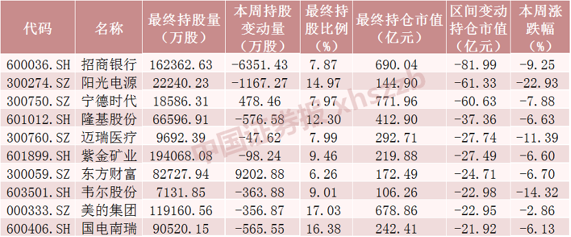 (北向资金)北向资金大调仓!加仓“宁王”20亿 减仓招行超26亿 第5张 (北向资金)北向资金大调仓!加仓“宁王”20亿 减仓招行超26亿 第5张