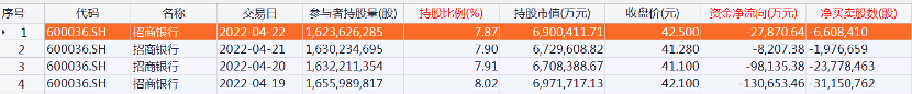 (北向资金)北向资金大调仓!加仓“宁王”20亿 减仓招行超26亿 第6张 (北向资金)北向资金大调仓!加仓“宁王”20亿 减仓招行超26亿 第6张