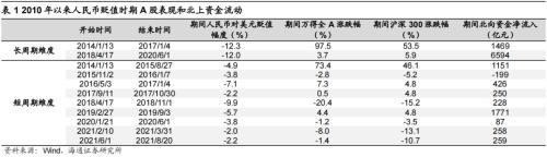 人民币升值贬值,人民币升(贬)值与A股的相关性:历史上人民币贬值阶段A股有涨有跌,拉长时间表现为上涨 第3张 人民币升值贬值,人民币升(贬)值与A股的相关性:历史上人民币贬值阶段A股有涨有跌,拉长时间表现为上涨 第3张