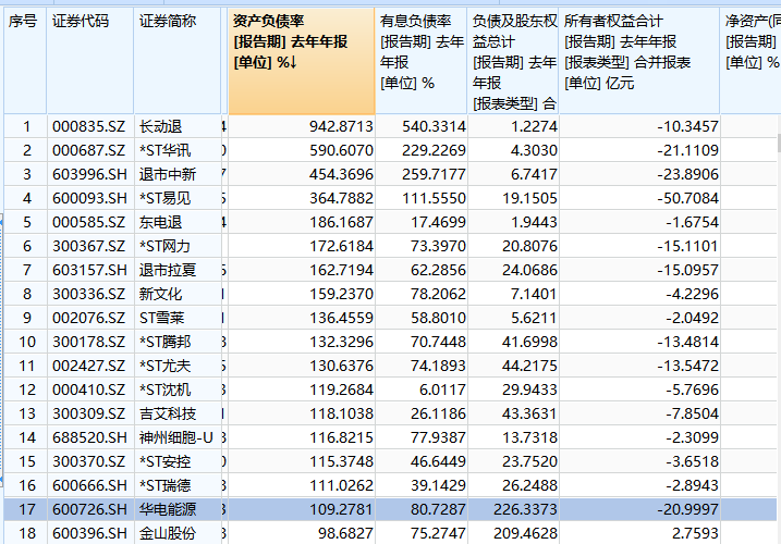 (资产负债率)把脉A股年报:总资产规模超330万亿 四成企业负债率下降  第1张 (资产负债率)把脉A股年报:总资产规模超330万亿 四成企业负债率下降  第1张