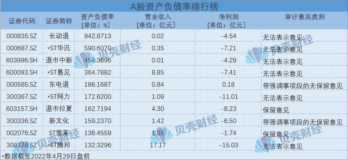 (资产负债率)把脉A股年报:总资产规模超330万亿 四成企业负债率下降  第2张 (资产负债率)把脉A股年报:总资产规模超330万亿 四成企业负债率下降  第2张