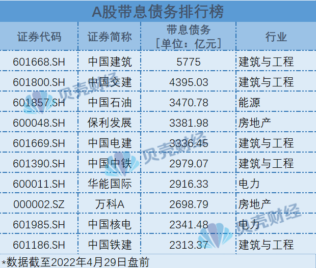 (资产负债率)把脉A股年报:总资产规模超330万亿 四成企业负债率下降  第3张 (资产负债率)把脉A股年报:总资产规模超330万亿 四成企业负债率下降  第3张