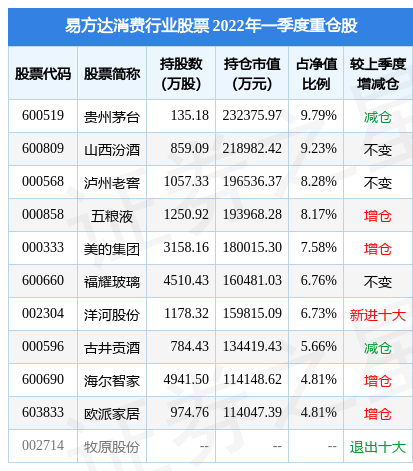 (福耀玻璃股票)6月23日福耀玻璃涨5.02%，易方达消费行业股票基金重仓该股  第2张