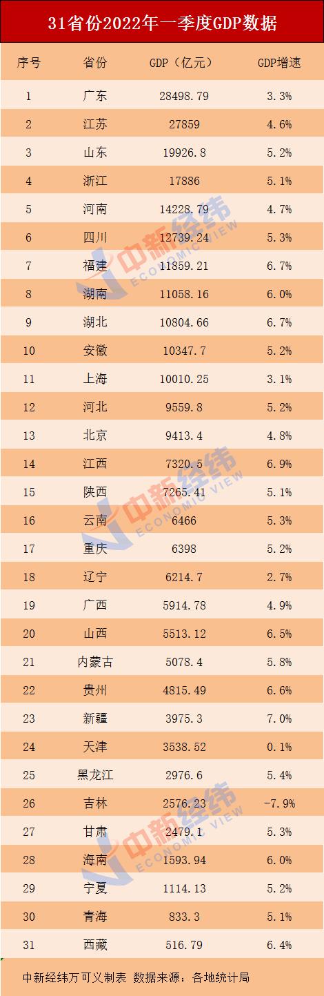 (各省gdp排名)31省份一季度GDP排名:粤苏鲁稳居前三，新疆增速最快  第1张