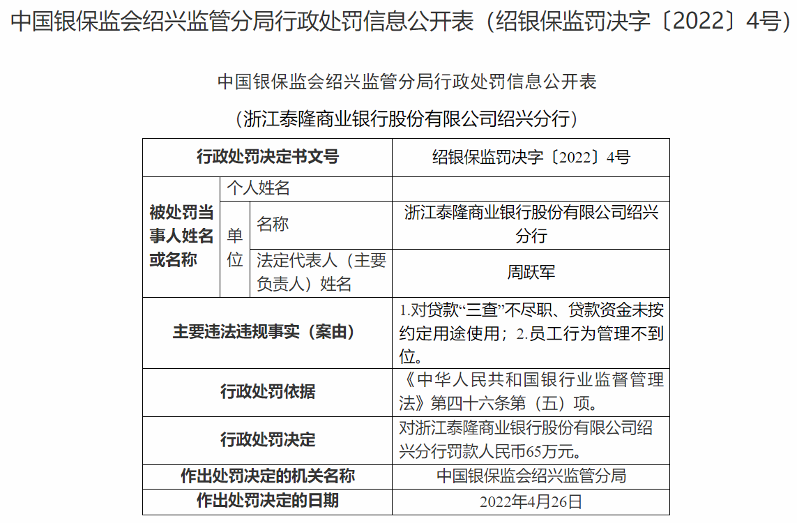 (泰隆商业银行)浙江泰隆商业银行绍兴分行违法被罚 贷款“三查”不尽职 第1张 (泰隆商业银行)浙江泰隆商业银行绍兴分行违法被罚 贷款“三查”不尽职 第1张