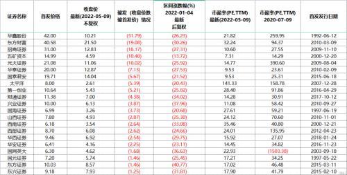 (跌破发行价)29只券商概念股跌破发行价!机构纷纷回购、增持自救 第6张 (跌破发行价)29只券商概念股跌破发行价!机构纷纷回购、增持自救 第6张