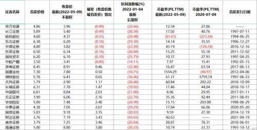 (跌破发行价)29只券商概念股跌破发行价!机构纷纷回购、增持自救 第7张 (跌破发行价)29只券商概念股跌破发行价!机构纷纷回购、增持自救 第7张