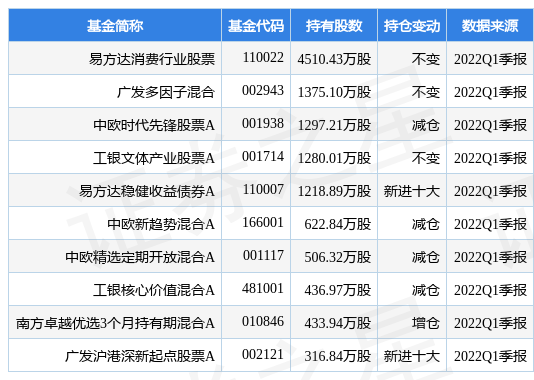 (福耀玻璃股票)6月23日福耀玻璃涨5.02%，易方达消费行业股票基金重仓该股  第1张