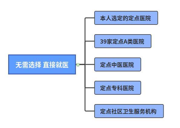 (北京医疗保险)北京这些医院不用选，医保也能报销  第1张