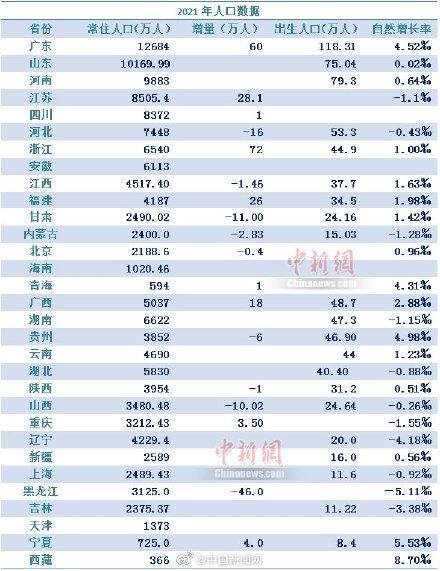 (全国10省份人口出现自然负增长)31省份2021年人口数据 东北三省人口自然负增长  第1张