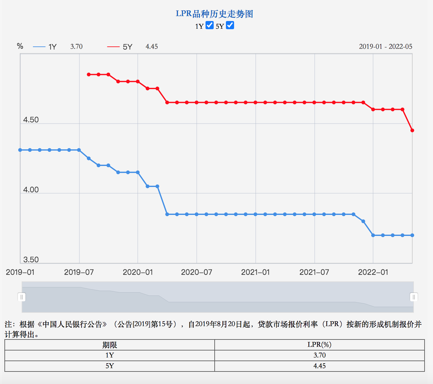 (房贷年息)5年期以上LPR下调15个基点,百万房贷利息可省3万余元 第1张 (房贷年息)5年期以上LPR下调15个基点,百万房贷利息可省3万余元 第1张
